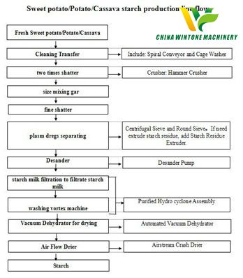 potato starch production line.jpg