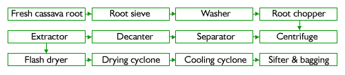 cassava starch production line.jpg