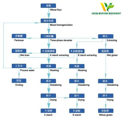 wheat starch processing plant.jpg