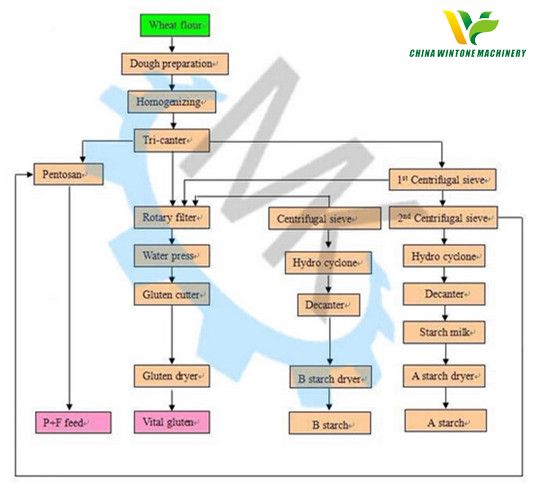 Wheat Starch Equipment.jpg